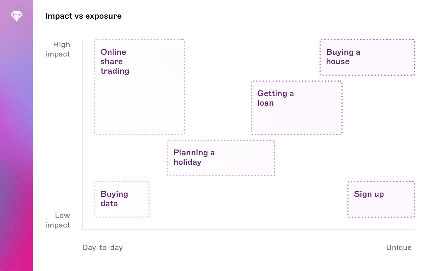 A graph showing the impact of various user journeys, and how regularly users complete them.
