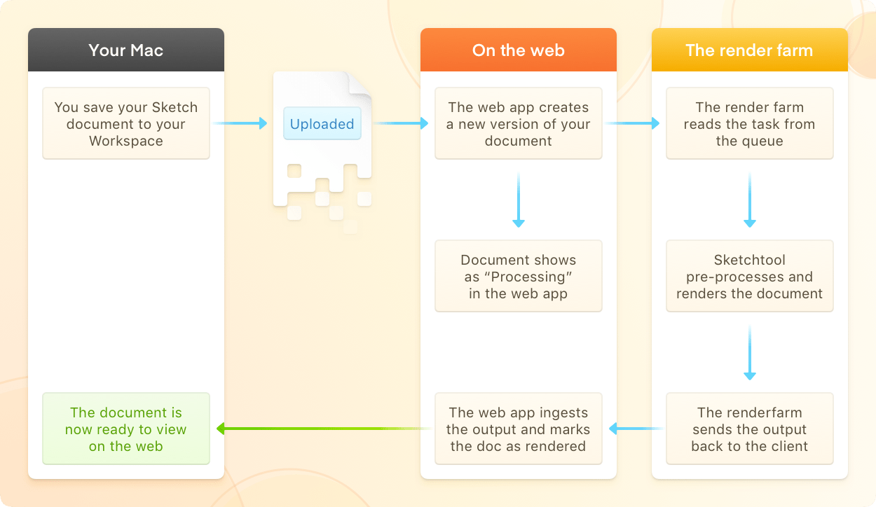 A flow chart showing the process that takes place when you save a document to your Workspace — including the work the render farm does to handle the input, render the image, and push the output back to the web app.